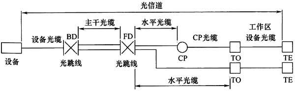 圖片7《綜合布線係統工程設計規範》GB50311-2007