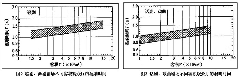 2淺談戲曲的劇場聲學設計