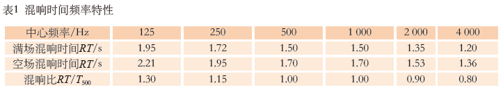 6.寶雞大香蕉视频破解主劇場建築聲學設計