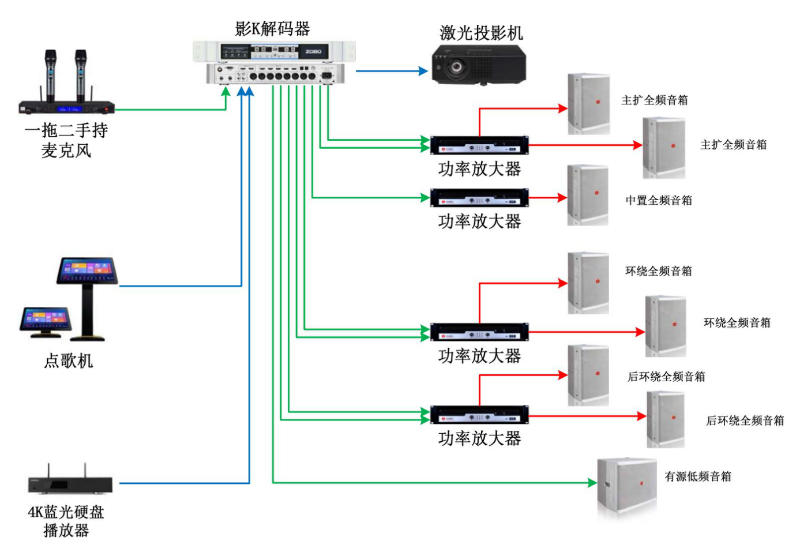 家庭影院解決方案7.1聲道影K係統解決方案拓撲圖