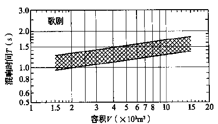 圖3.3.1-1 歌劇、舞劇劇場對不同容積V的觀眾廳，在頻率500～1000Hz時滿場的合適混響時間T的範圍