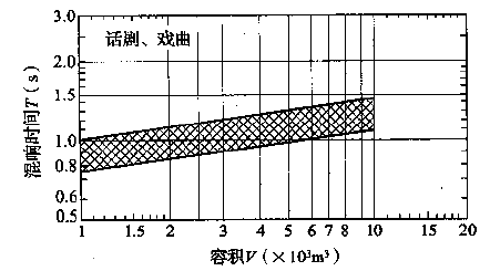 圖3.3.1-2 話劇、戲曲劇場對不同容積V的觀眾廳，在頻率500～1000Hz時滿場的合適混響時間T的範圍